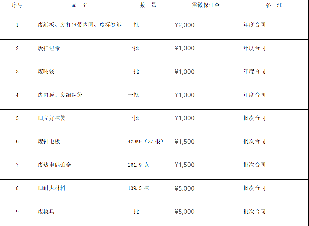 四川天馬玻璃有限公司廢舊物資 （廢熱電偶鉑金、廢舊耐火材料等）出售項(xiàng)目招標(biāo)公告(圖1)