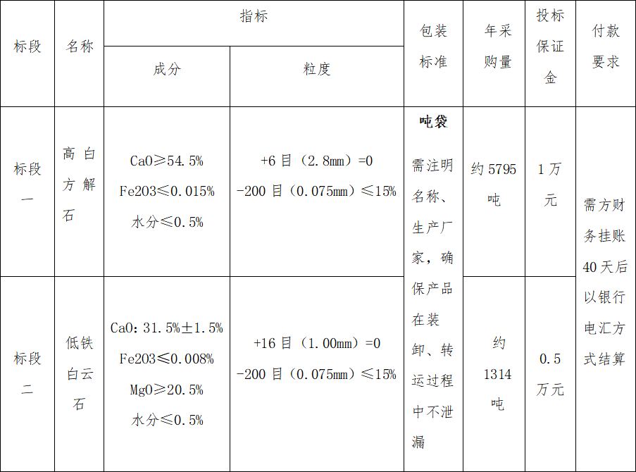 4#爐高白方解石、低鐵白云石招標(biāo)公告(圖1)